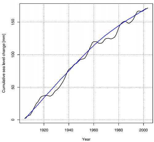 cumulative sea level change